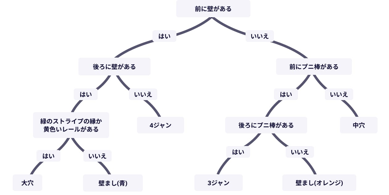 Flow chart